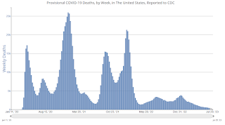 COVID-19 Deaths per Week