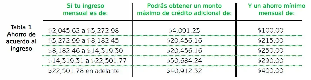 Instalaciones eléctricas residenciales - Tabla de ahorro de energía eléctrica de acuerdo al ingreso