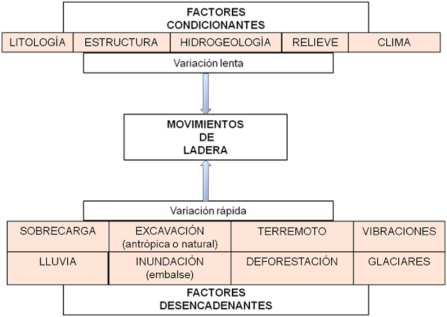 Resultado de imagen de fenómenos de ladera deslizamientos tierra