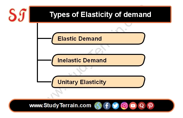 Types of Elasticity of demand