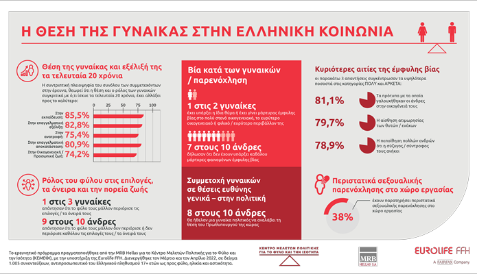 Αποτελέσματα ερευνητικού προγράμματος για τη θέση της γυναίκας στην ελληνική κοινωνία