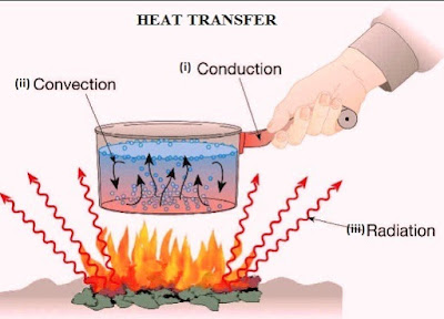Thermal Radiations