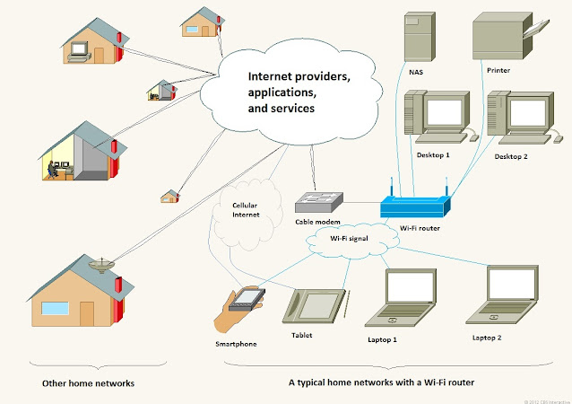 مشاكل الشبكة السلكية واللاسلكية / Networks
