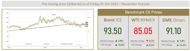 Benchmark Oil Prices - October 22, 2022