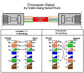 Pengertian Kabel Cross