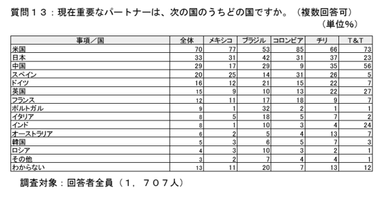 中南米地域5か国における対日世論調査