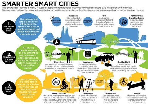 Smarter #Smartcity