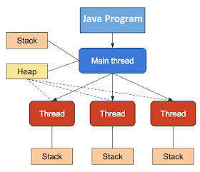 Thread, Code and Data - How a Multithreading Java Program Run