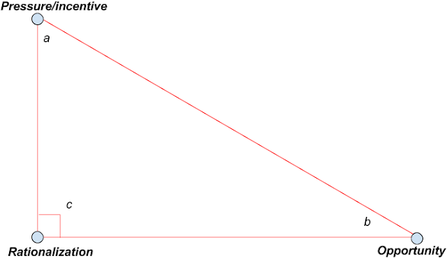 The Fraud Triangle - Pressure/incentive, Opportunity, Rationalization