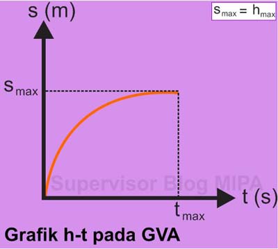 Grafik GLB, GLBB, GVA, GVB, GJB, GV, GMB, GMBB dan 