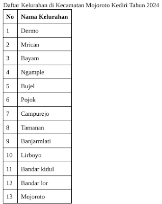 Data Nama-Nama Kelurahan di Kota Kediri Tahun 2024