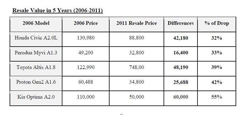 Berapa Susut Nilai Harga Kereta Selepas 5 Tahun?