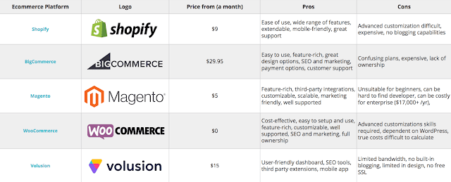 eCommerce platforms compared