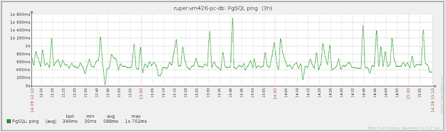 postgres