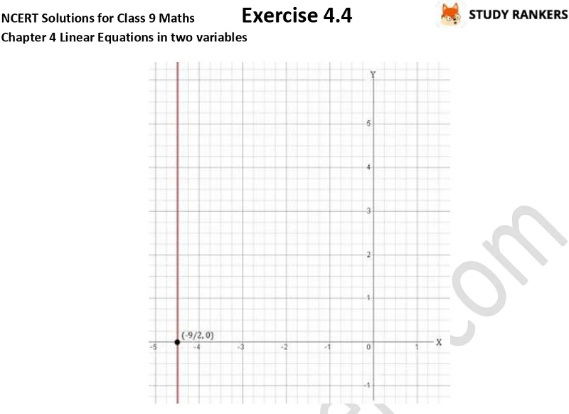 NCERT Solutions for Class 9 Maths Chapter 4 Linear Equations in Two Variables Exercise 4.4 Part 2