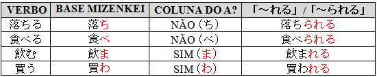 Ganbarou Ze Gramatica Japonesa Licao 31 Verbos Auxiliares れる E られる