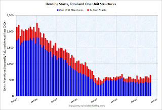 Total Housing Starts and Single Family Housing Starts