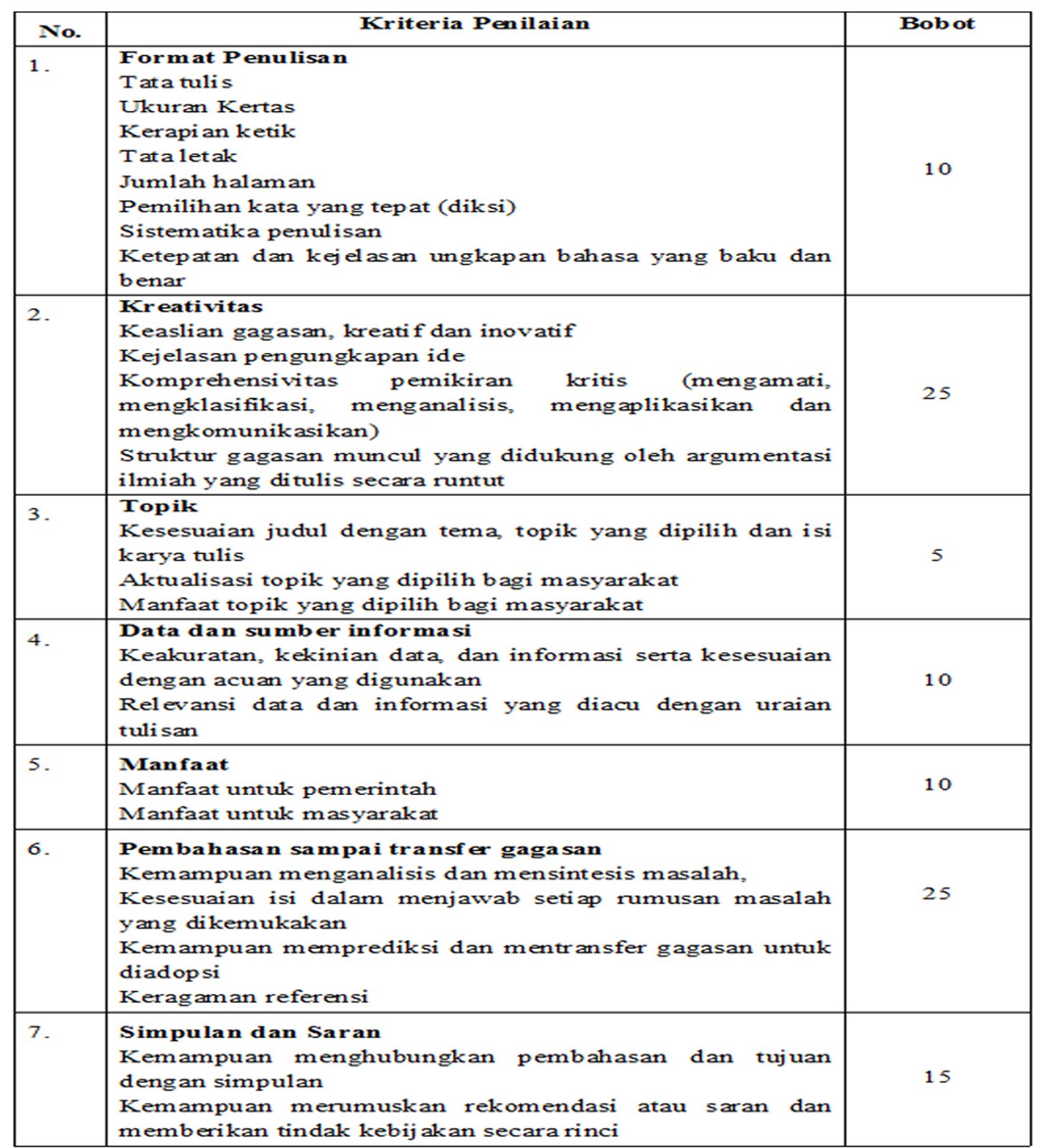 Format penilaian esai