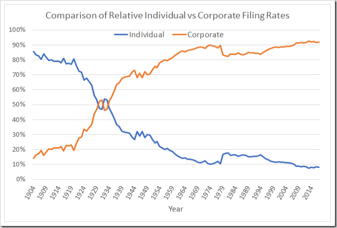 Individual vs corporate filing rates