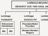 Bentuk Pemerintahan Indonesia Menurut Uud 1945