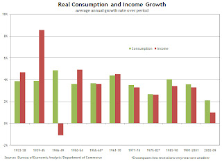 Personal Income and Consumption