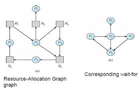 Wait-for graph