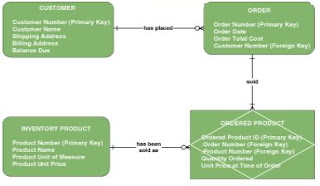 CYBER WORLD: DFD, Flowchart And ERD