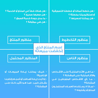 مصفوفة إعادة التشكيل The Reframing Matrix لتوليد وجهات نظر مختلفة  - الشكل 2