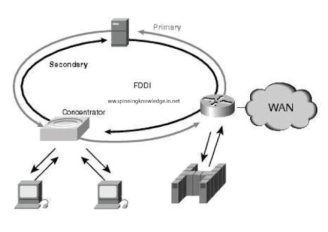 FDDI computer network