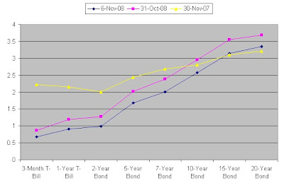 Yield curve of SGS Bonds