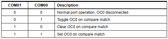 ATMega16 Timer/Counter0 Compare Output Mode