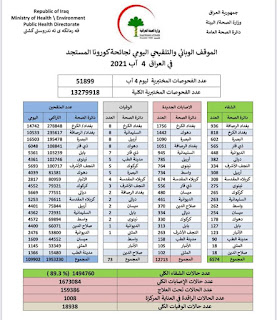 الموقف الوبائي والتلقيحي اليومي لجائحة كورونا في العراق ليوم الاربعاء الموافق ٤ اب ٢٠٢١