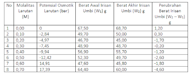 Laporan Praktikum Fisiologi Tumbuhan Potensial Air Jaringan