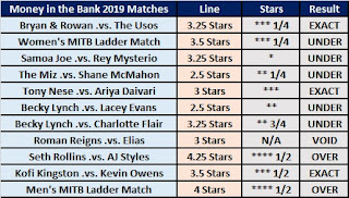 Money in the Bank 2019 - Observer Star Ratings Over/Under Betting Results