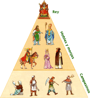 Resultado de imagen de la piramide de l'edat mitjana