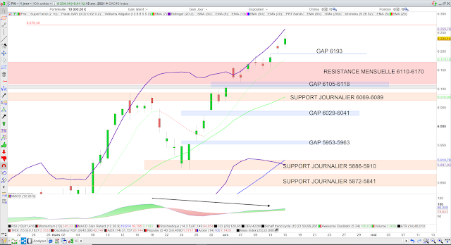 Divergence baissière MACD cac40