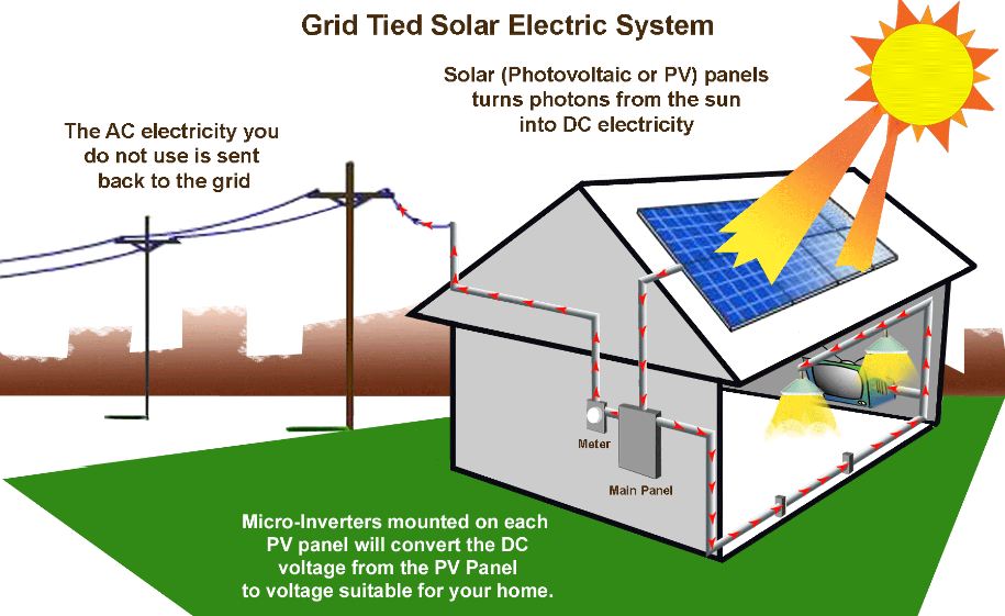 Solar Energy Simple Essay In English For Every Students