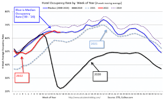 Hotel Occupancy Rate