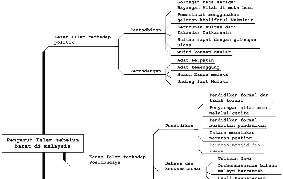 Contoh Soalan Esei Geografi Tingkatan 4 - Terengganu y