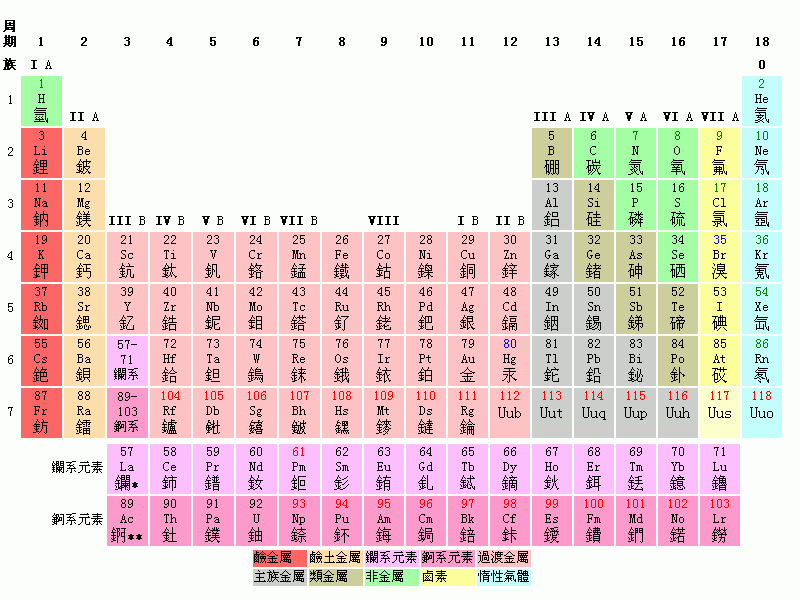  picture 12 disciples Periodic table of elements with names 2009 