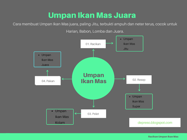 Racikan Umpan Ikan Mas Juara