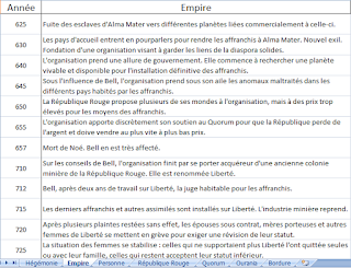 Photographie d'un tableau dont les deux colonnes sont libellées "Année" et "Empire". Les années vont de 625 à 725. En face de chaque année est un court texte expliquant les événements intéressants en lien avec la date. En bas on voit que le document tableur contient plusieurs feuilles, qui s'appellent "Hégémonie", "Empire", "Personne", "République Rouge", "Quorum", "Ourania", "Bordure".