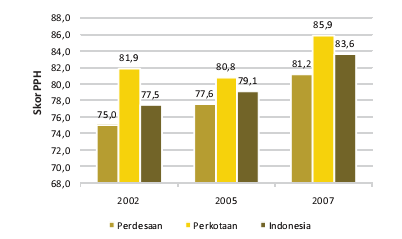 Perkembangan Pola Pangan di Indonesia