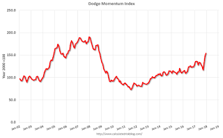 Dodge Momentum Index