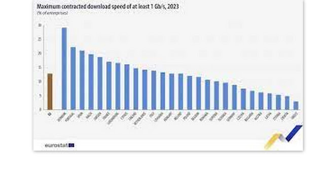 Τελευταία και καταϊδρωμένη η χώρα μας στη λίστα με τις ταχύτητες internet