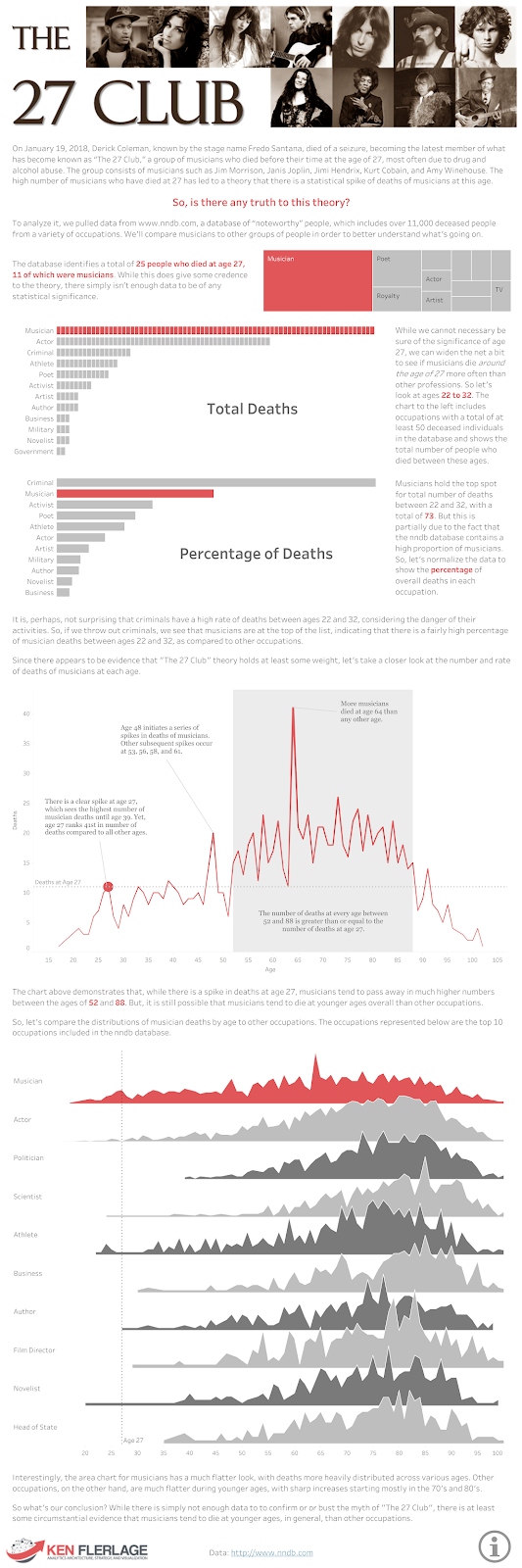 https://public.tableau.com/views/The27Club/The27Club?:embed=y&:display_count=yes