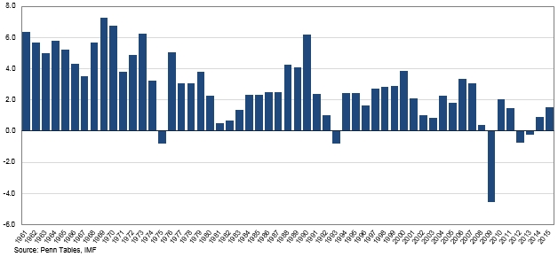 1961-2016 euro economy