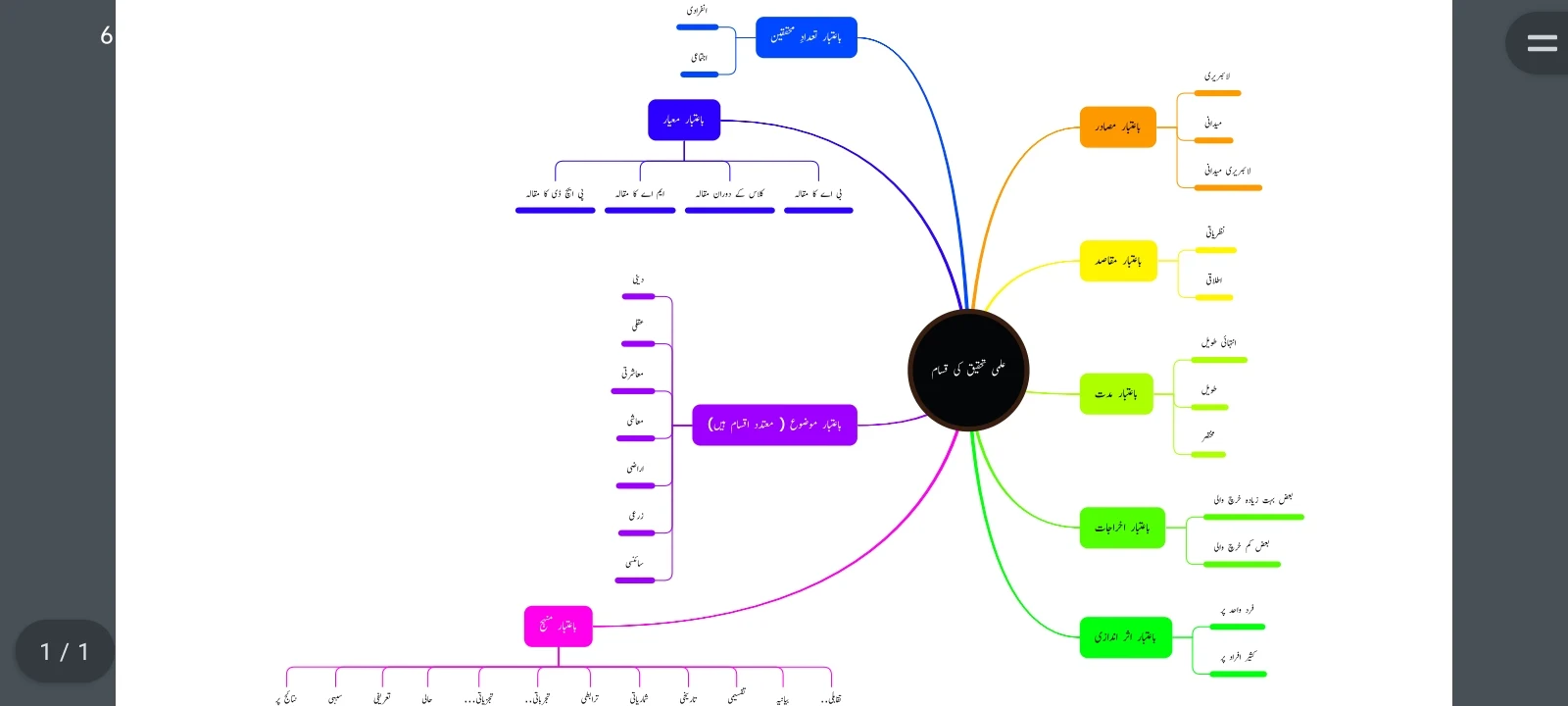 Tahqiqo tadwin. تحقیق و تدوین کے نقشیں۔