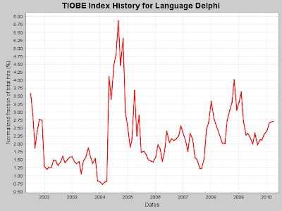 Delphi в TIOBE Index