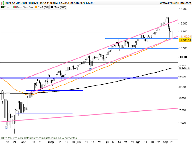 Gráfico del futuro del Nasdaq en velas diarias